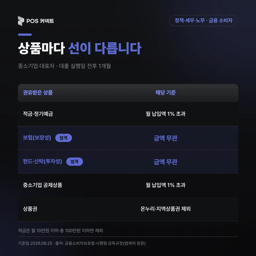 중소기업 대표자 기준 적금·보험·펀드·공제·상품권별 꺾기 판단 선을 정리한 상품별 표