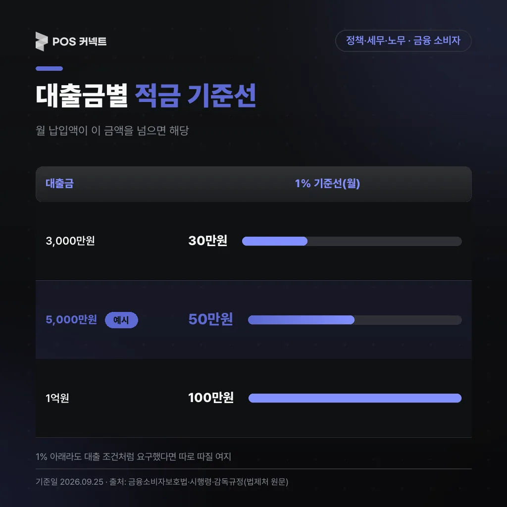 대출금 3,000만원·5,000만원·1억원별 1% 기준선과 월 적금 납입액 비교 계산표