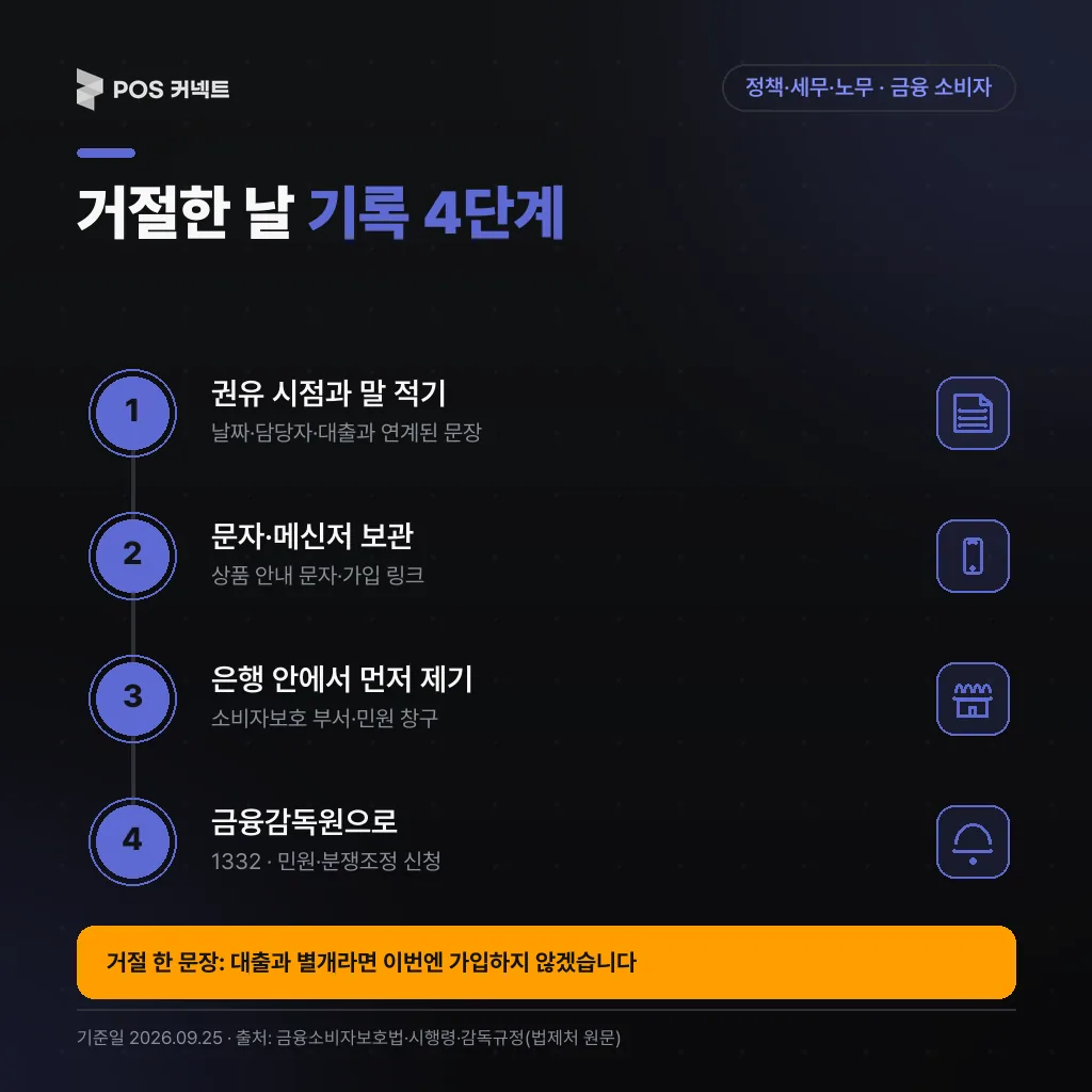 권유 시점 기록부터 문자 보관, 은행 민원, 금감원 1332까지 거절 후 기록 4단계