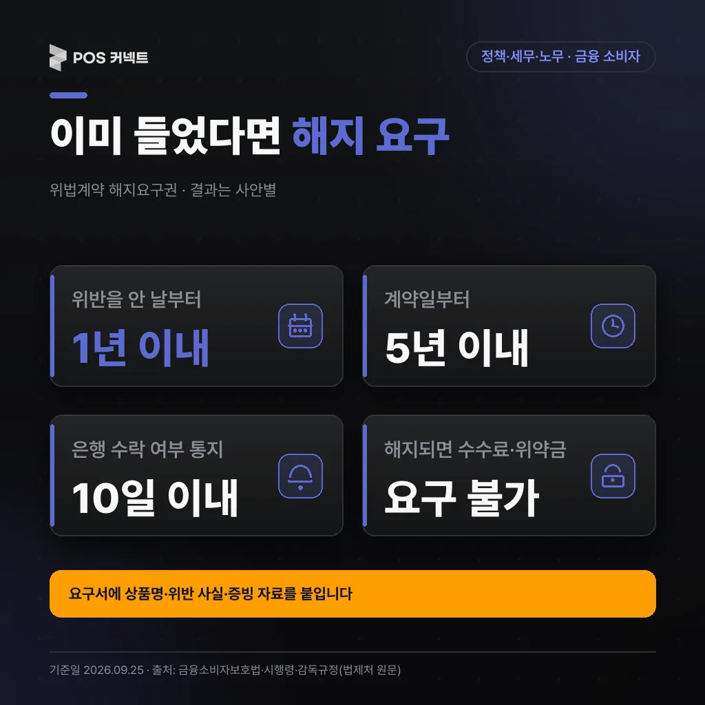 위법계약 해지요구권의 안 날부터 1년·계약일부터 5년·10일 내 통지·수수료 위약금 요구 불가 요건 카드