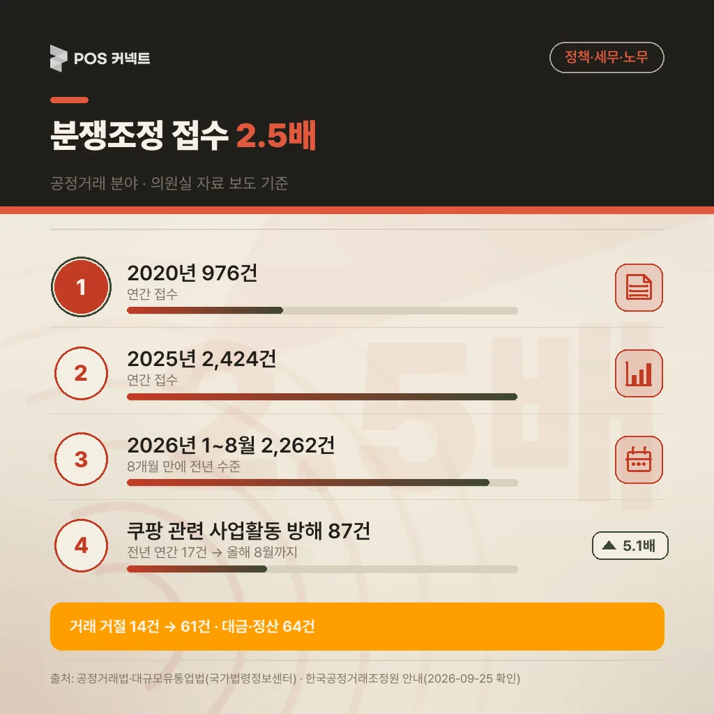 공정거래 분야 분쟁조정 접수 2020년 976건, 2025년 2,424건, 2026년 1~8월 2,262건과 쿠팡 관련 사업활동 방해 87건 추이 그래프