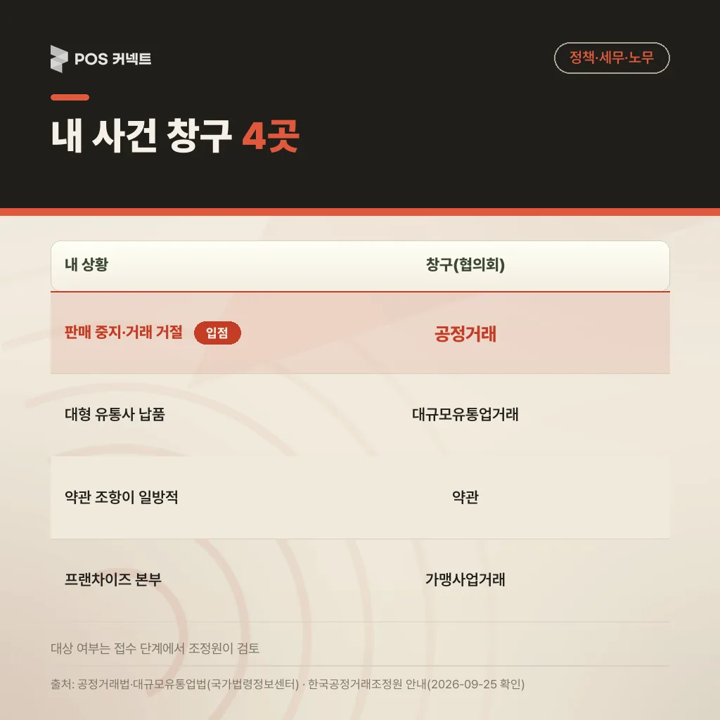 판매 중지·거래 거절, 대형 유통사 납품, 약관, 프랜차이즈 본부 등 거래 형태별 한국공정거래조정원 분쟁조정협의회 창구 비교표