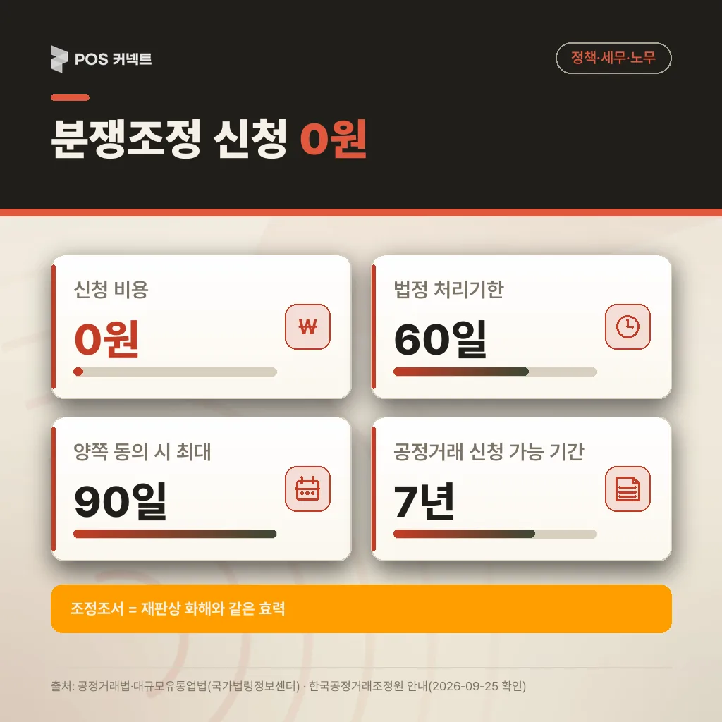 분쟁조정 신청 비용 0원, 법정 처리기한 60일, 양쪽 동의 시 최대 90일, 공정거래 신청 가능 기간 7년을 보여주는 수치 카드