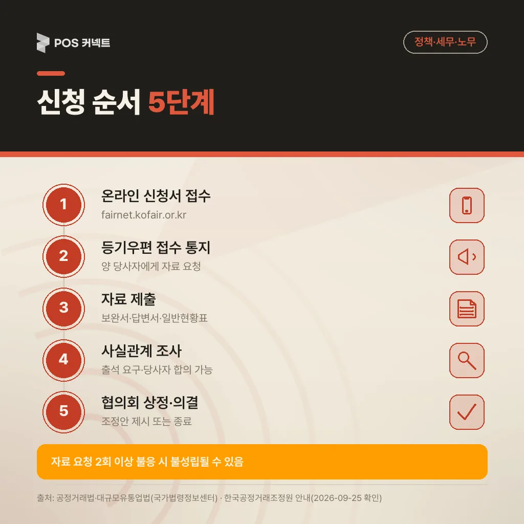온라인 신청서 접수부터 협의회 상정·의결까지 한국공정거래조정원 분쟁조정 신청 순서 5단계
