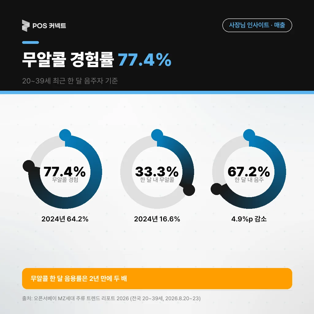 20~39세 음주자의 무알콜 주류 경험률 77.4%와 최근 한 달 음용률 33.3%, 2024년 대비 변화를 보여주는 수치 카드