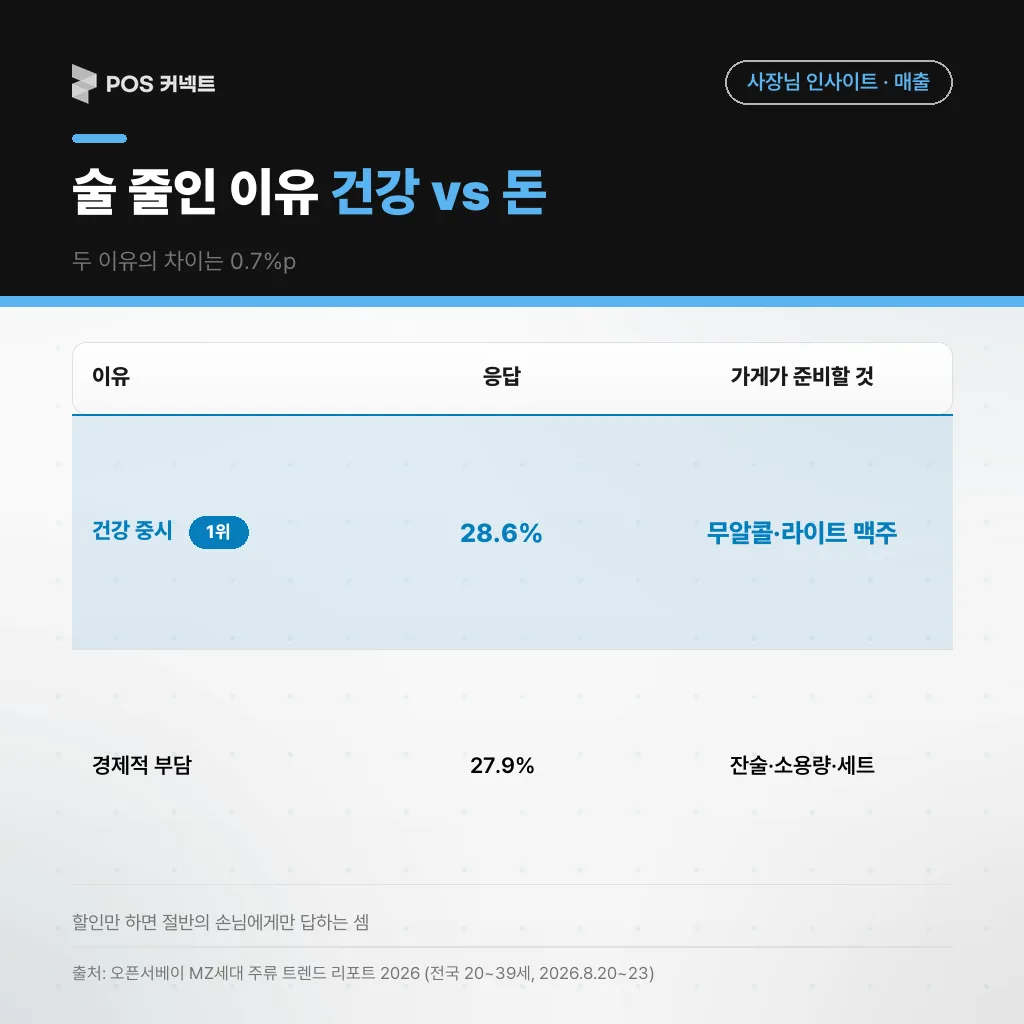 술을 줄인 이유 건강 중시 28.6%와 경제적 부담 27.9%를 비교하고 가게가 준비할 메뉴를 나눈 도표