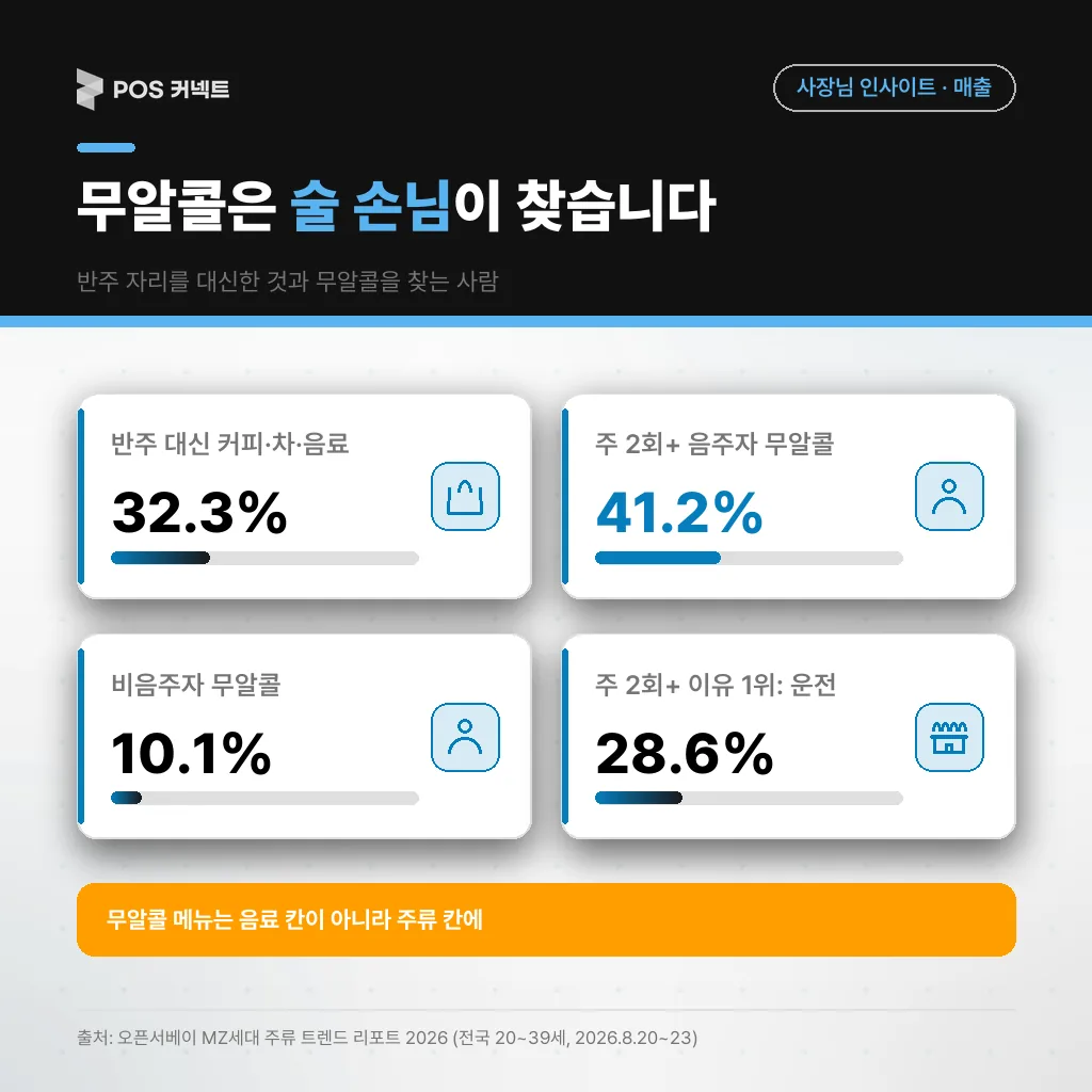 주 2회 이상 음주자의 무알콜 음용률 41.2%와 비음주자 10.1%, 무알콜을 고른 이유를 정리한 카드