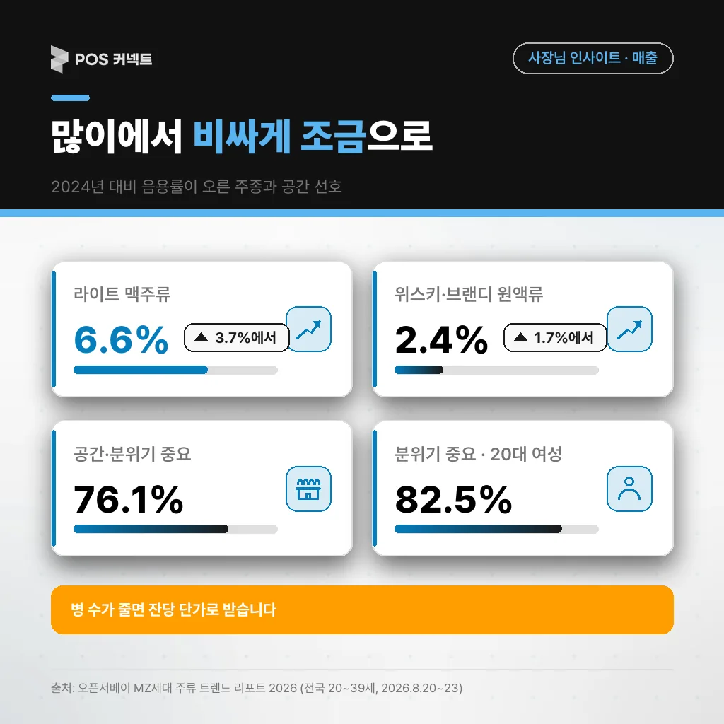 라이트 맥주류·위스키 음용률 상승과 잔술·하이볼 등 잔 단위 판매로 바뀌는 주류 매출 구조