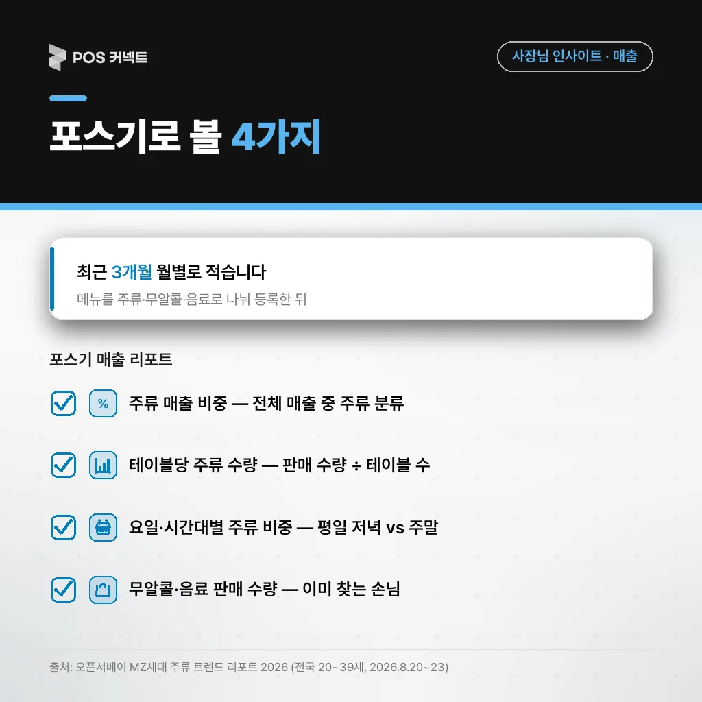 포스기 매출 리포트로 확인할 주류 매출 비중·테이블당 주류 수량 등 4가지 점검 항목