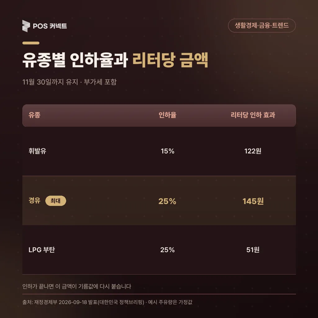 유류세 인하 유종별 인하율과 리터당 인하 효과 표 — 휘발유 15% 122원, 경유 25% 145원, 부탄 25% 51원