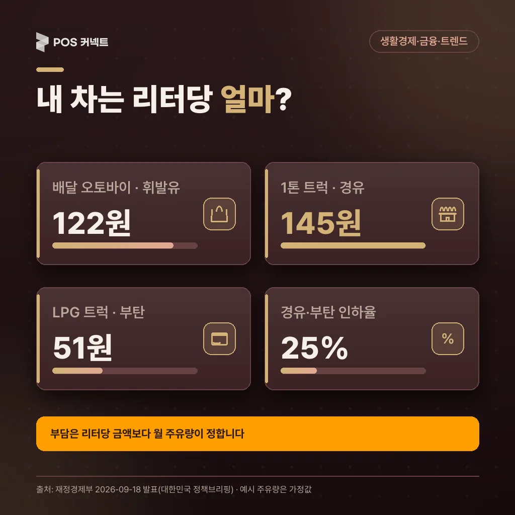 가게 차량별로 되돌아오는 리터당 유류세 — 배달 오토바이 휘발유 122원, 경유 1톤 트럭 145원, LPG 트럭 51원