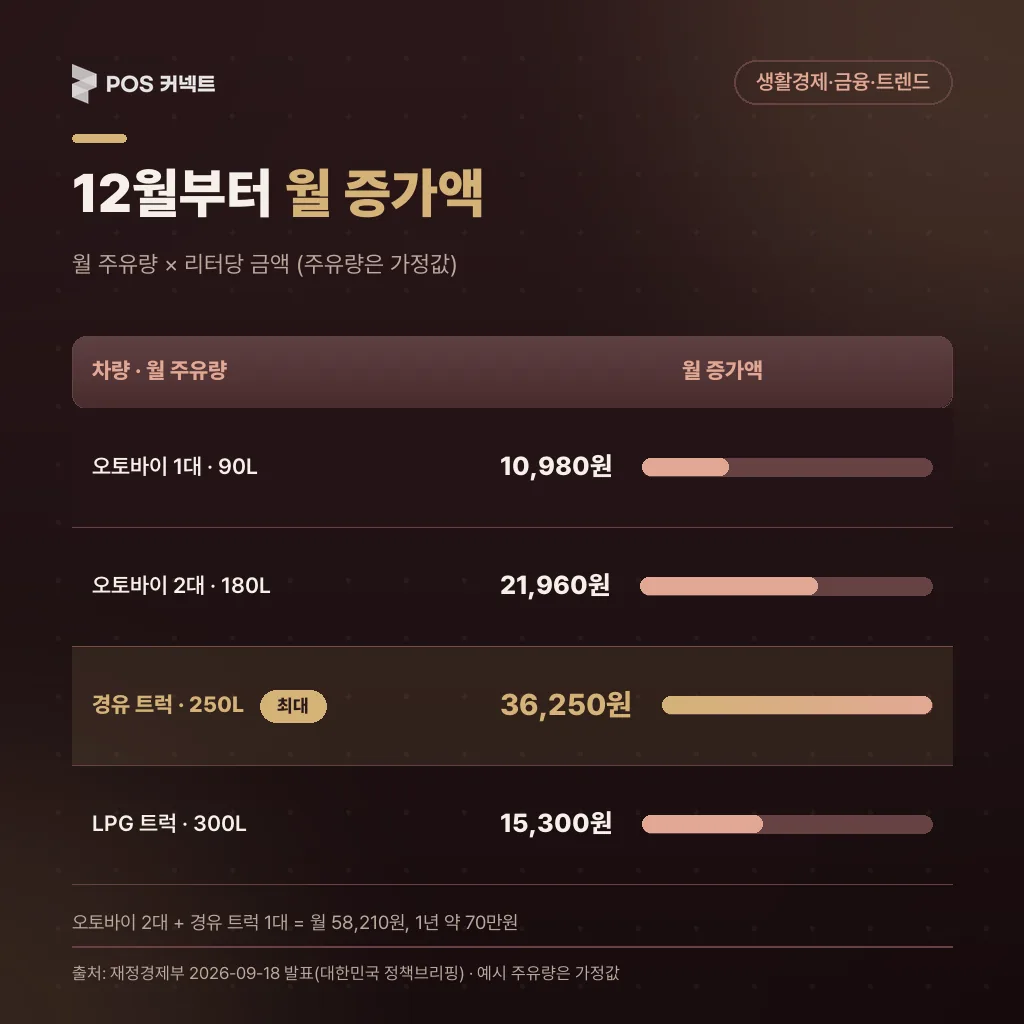 차량별 월 주유량 가정값에 리터당 금액을 곱한 12월부터의 월 증가액 막대표