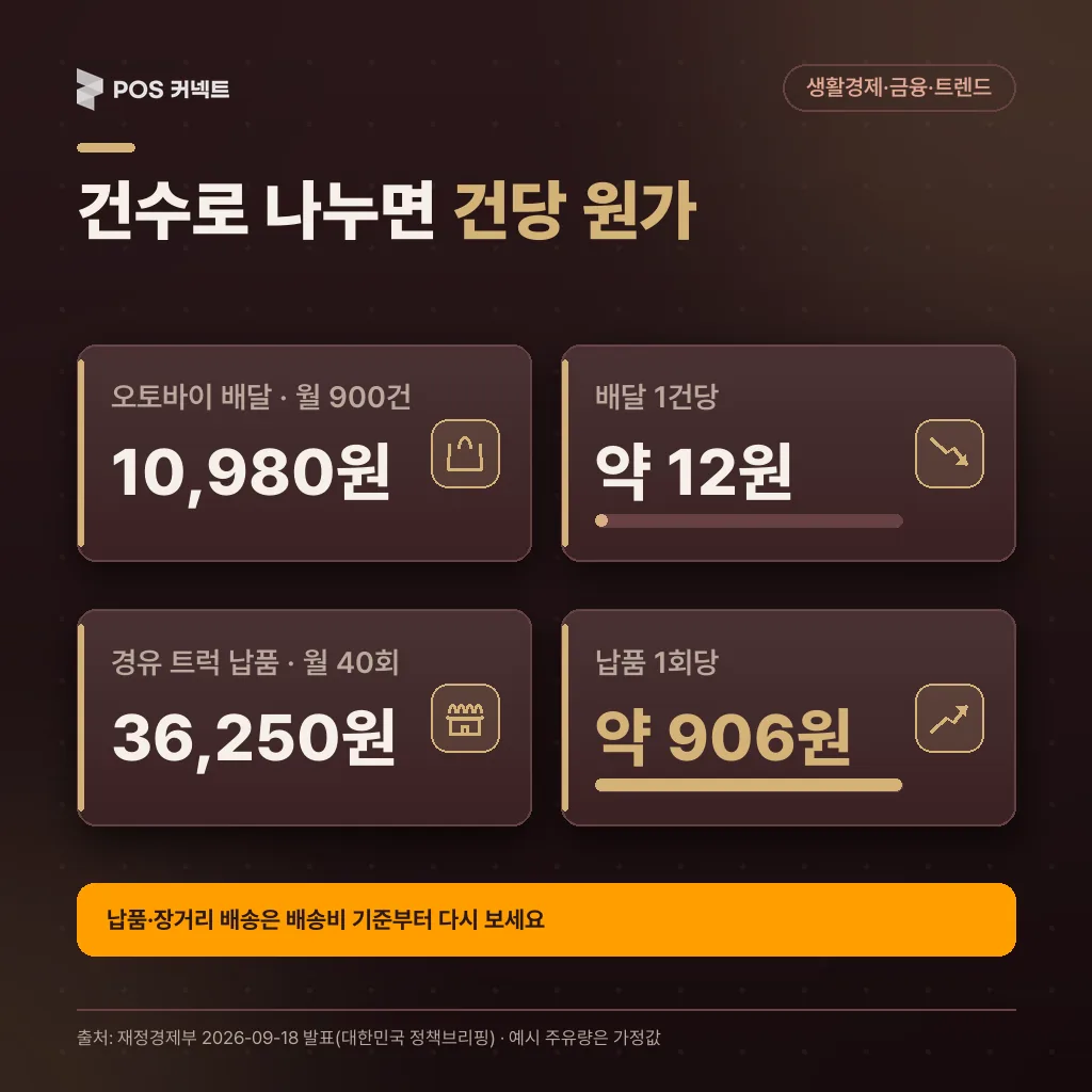 월 증가액을 배달 건수와 납품 횟수로 나눈 건당 원가 — 오토바이 배달 건당 약 12원, 경유 트럭 납품 회당 약 906원