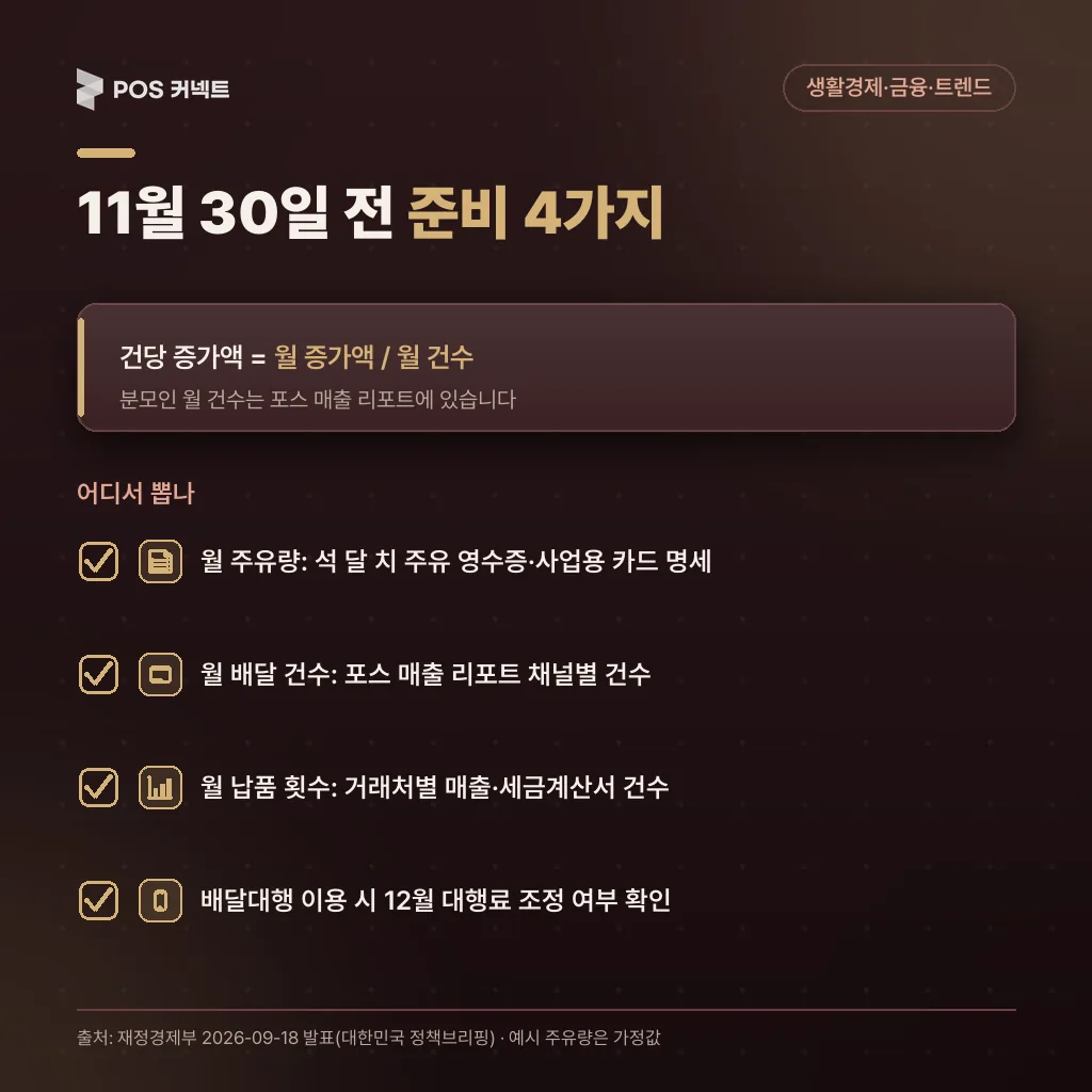 11월 30일 전에 할 일 — 주유량은 영수증, 배달 건수는 포스 매출 리포트에서 뽑아 건당 증가액 계산