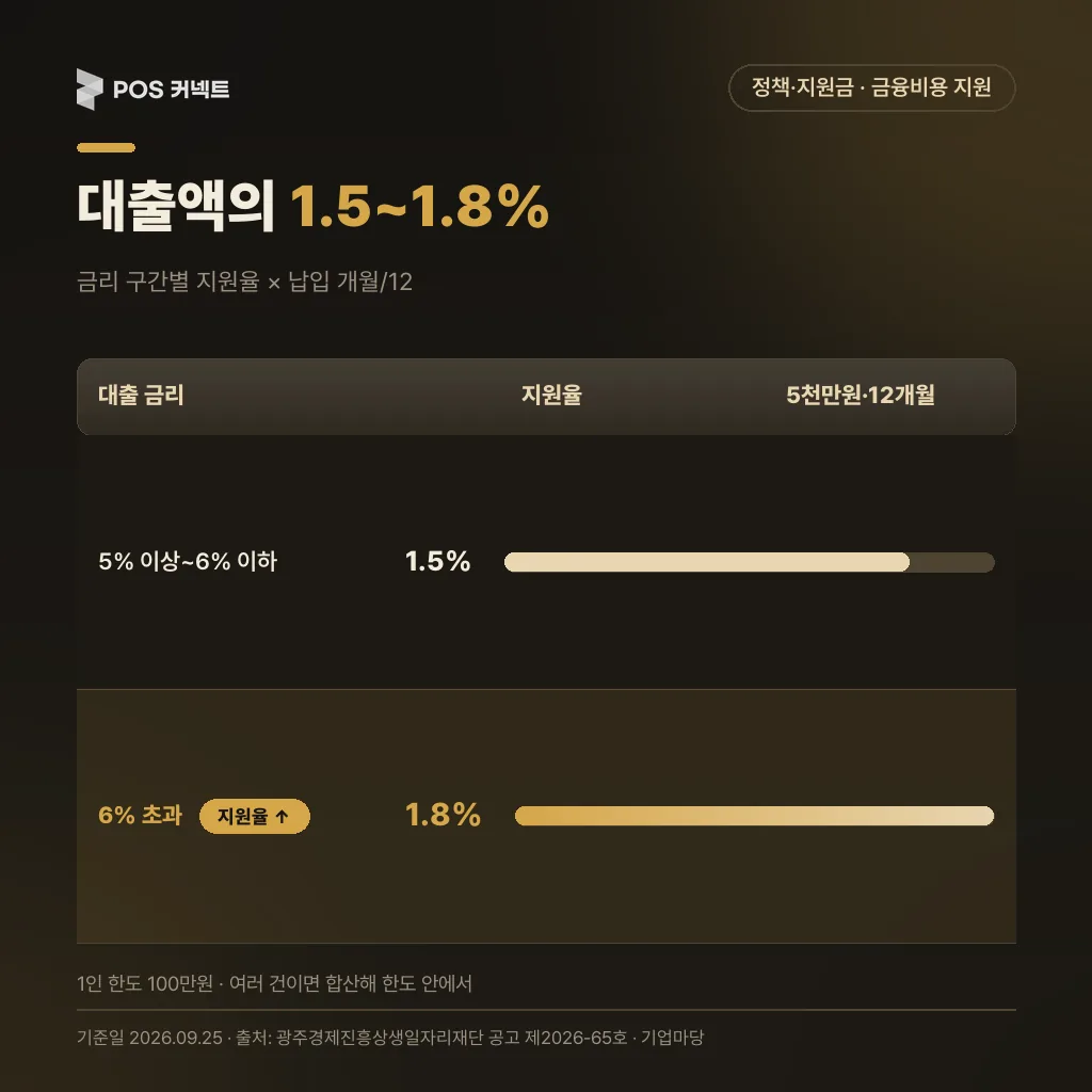 금리 구간별 지원율 표 — 5~6% 1.5%, 6% 초과 1.8%