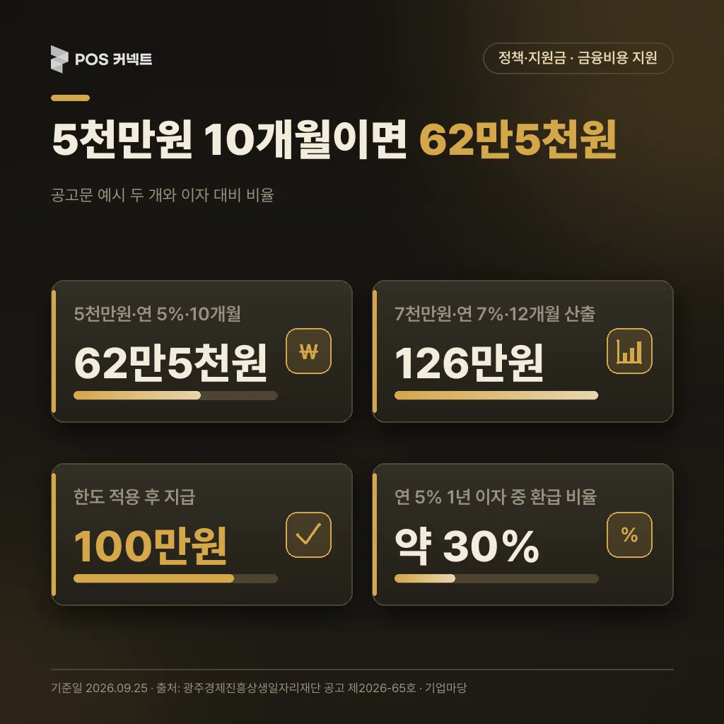 이자 환급 계산 예시 — 62만5천원, 126만원이 한도로 100만원