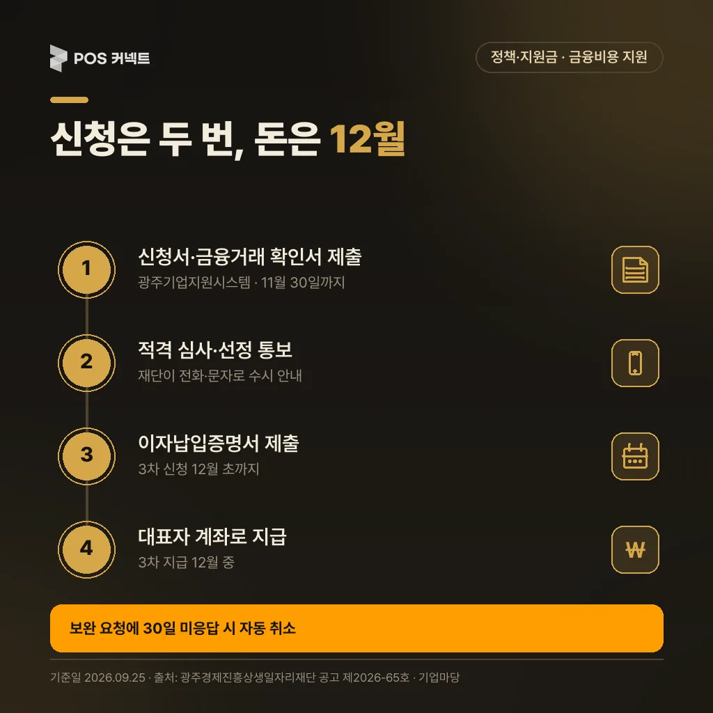 광주 금융비용 지원 신청부터 지급까지 4단계