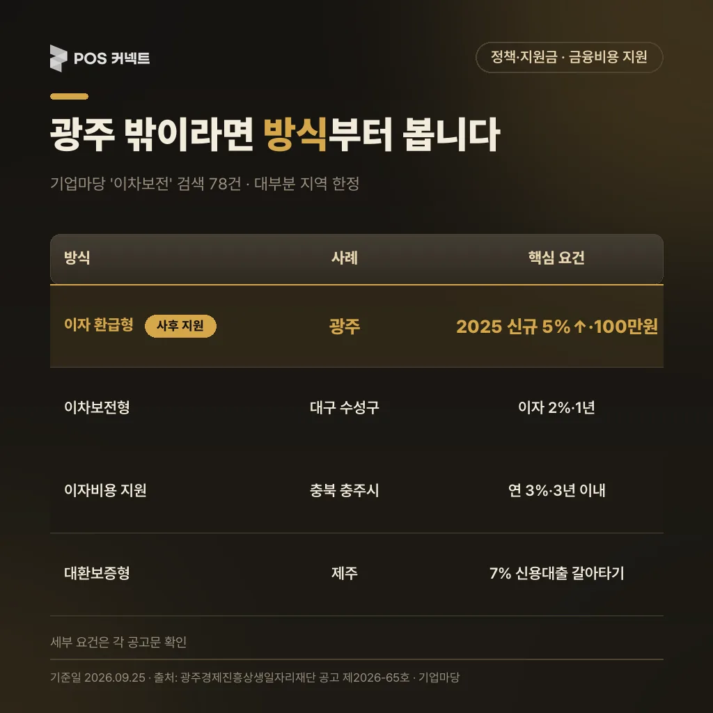 지역 이자 지원 사업 방식 비교 — 환급형·이차보전형·이자비용·대환보증형