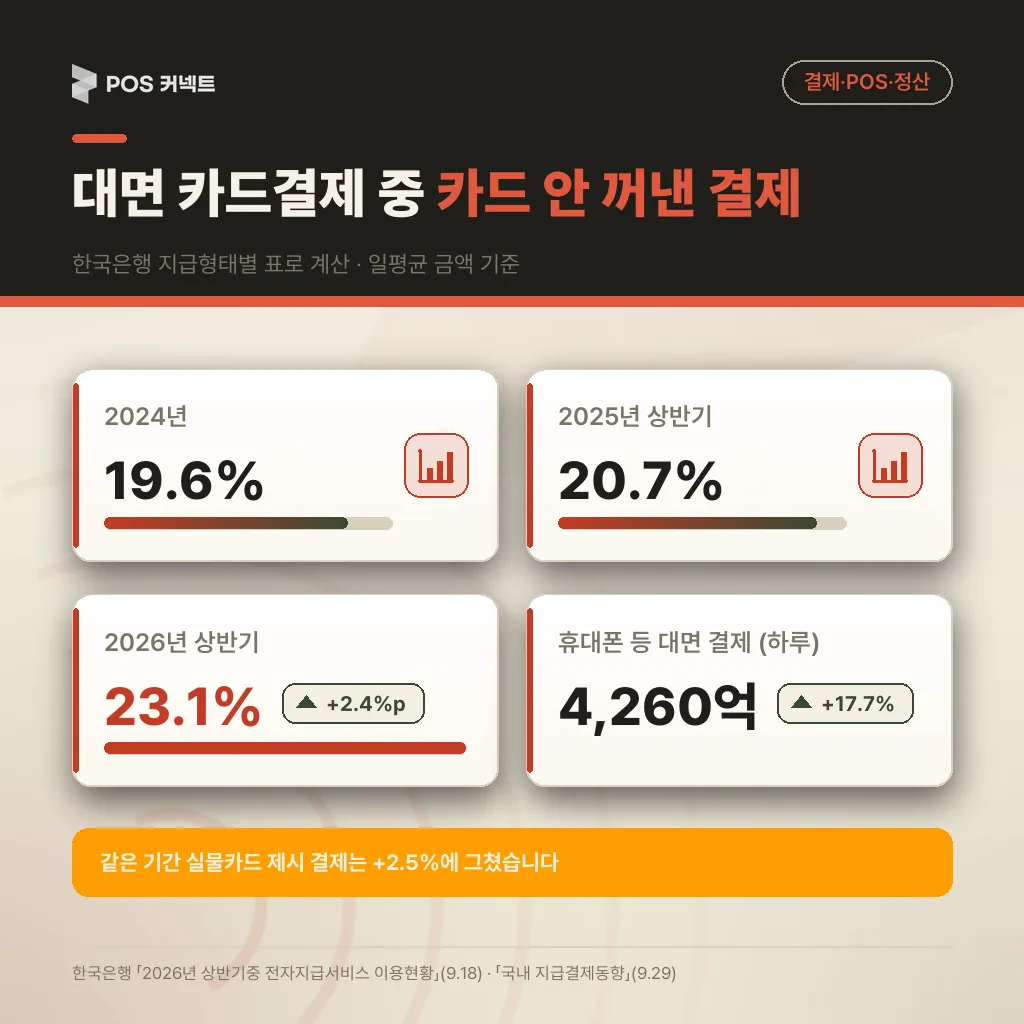 카운터 카드결제 중 실물카드 없이 결제한 비중 20.7%→23.1% 변화