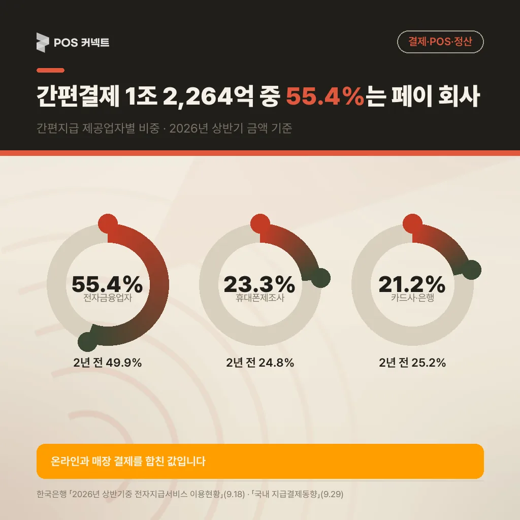 간편결제 제공업자별 금액 비중 전자금융업자 55.4%·휴대폰제조사 23.3%·금융회사 21.2%