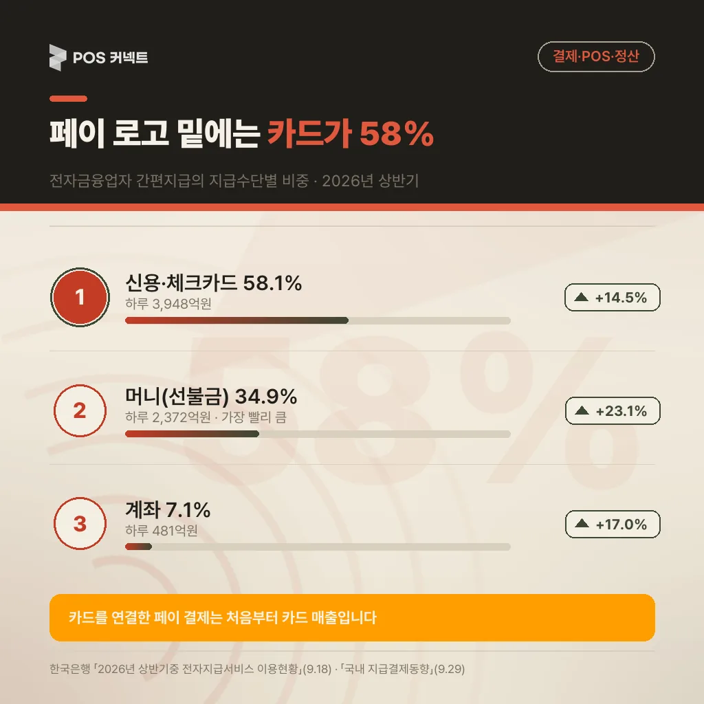 페이 회사 간편결제의 밑단 구성 카드 58.1%·머니 34.9%·계좌 7.1%
