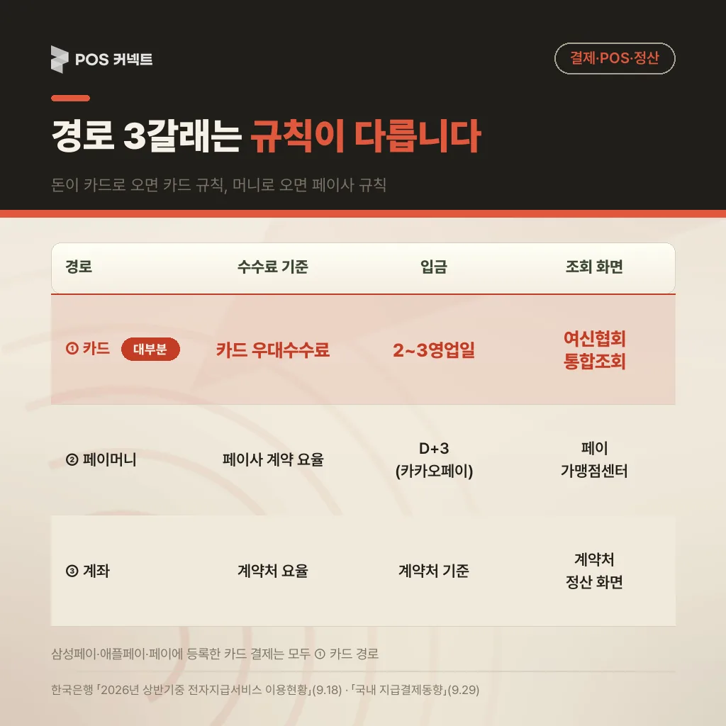 결제 경로 3갈래(카드·페이머니·계좌)별 수수료·입금·조회 화면 비교
