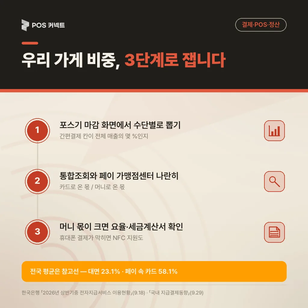 우리 가게 간편결제 비중을 재는 3단계(POS 마감·통합조회·페이 가맹점센터)
