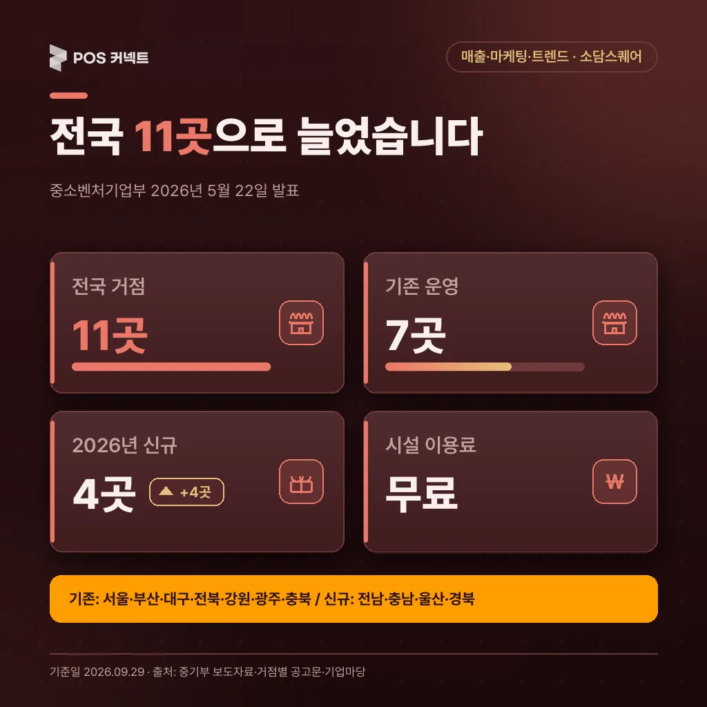 전국 소담스퀘어 거점 11곳 지도와 기존 7곳·신규 4곳 구분