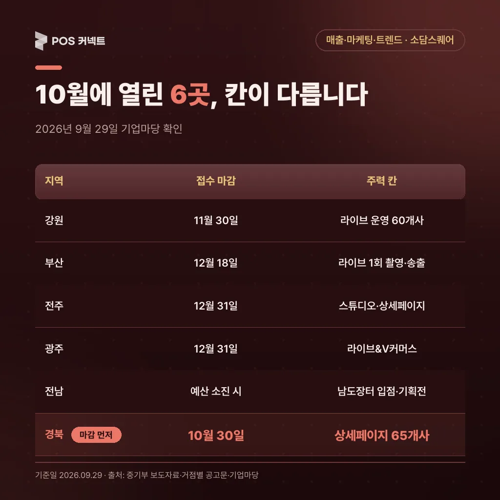 10월 3일 기준 공고가 열린 소담스퀘어 6곳의 마감일과 지원 칸 비교