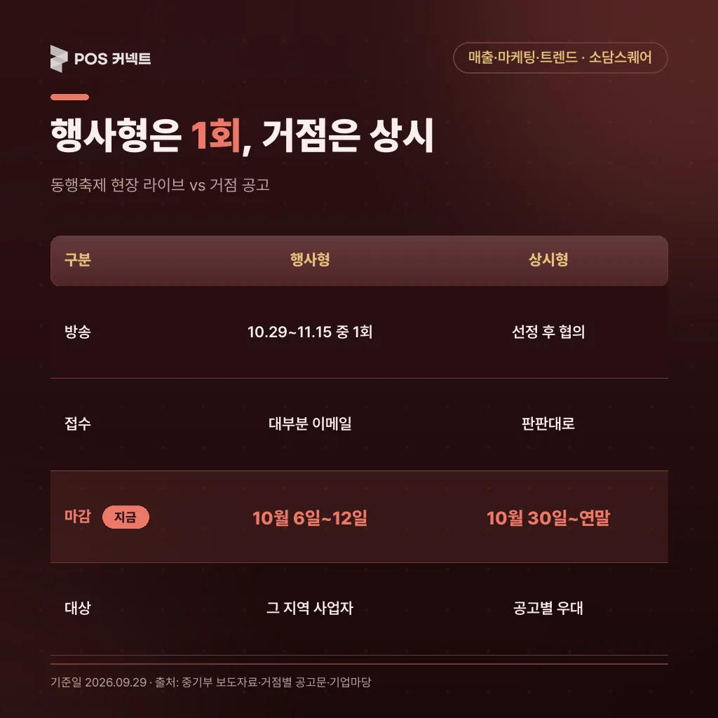 동행축제 행사형 라이브커머스와 소담스퀘어 상시형 거점 공고 비교