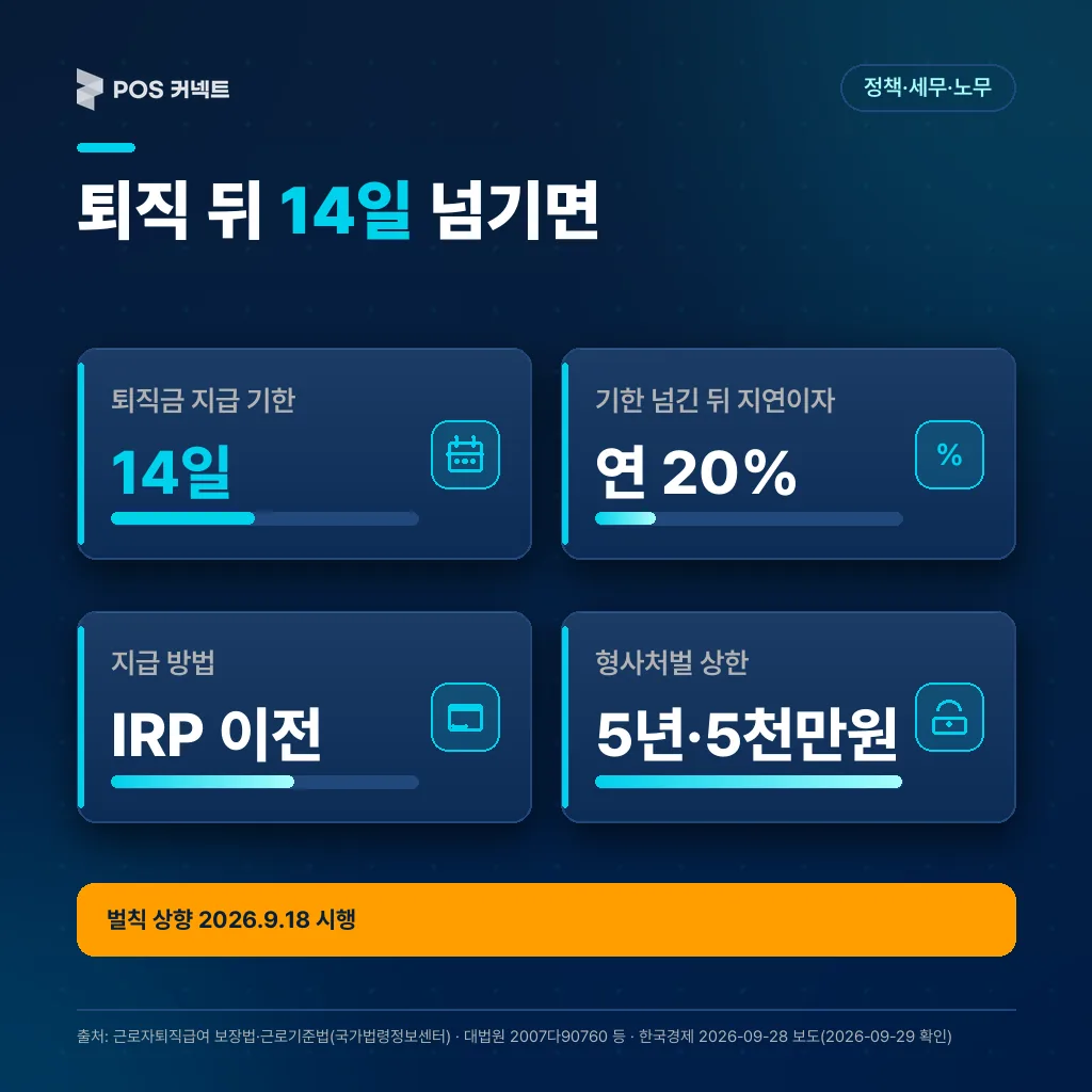 퇴직금 지급 기한과 지연이자, 벌칙 기준