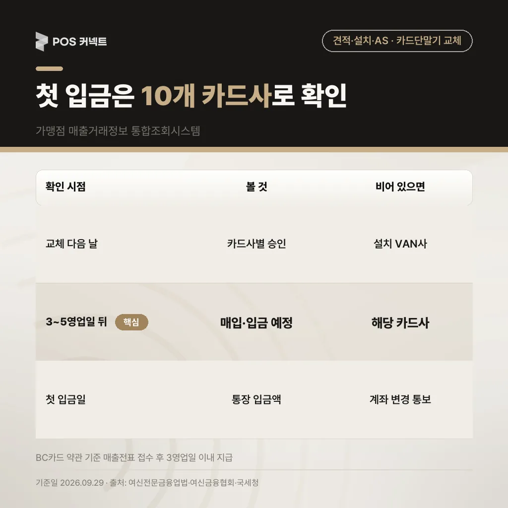 카드단말기 교체 후 첫 입금 확인표 — 교체 다음 날 승인, 3~5영업일 매입·입금, 첫 입금일 통장 대조