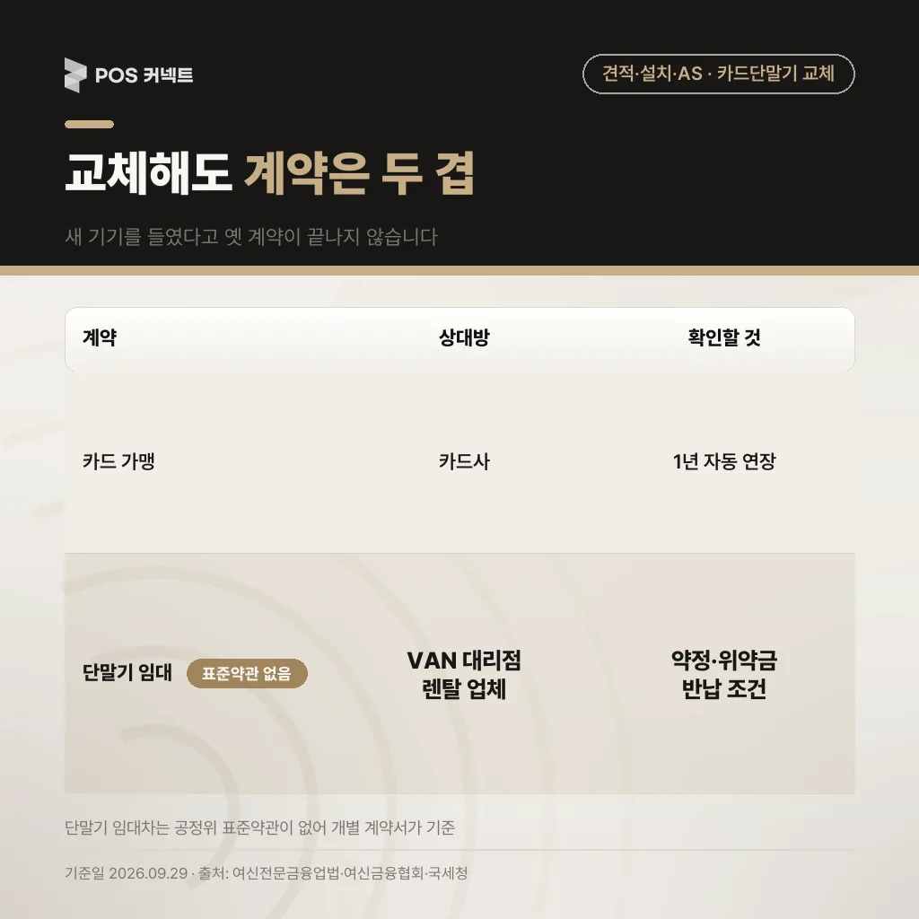 카드단말기 교체 후에도 남는 두 겹의 계약 — 카드사 가맹 계약 1년 자동 연장과 단말기 임대·약정 계약
