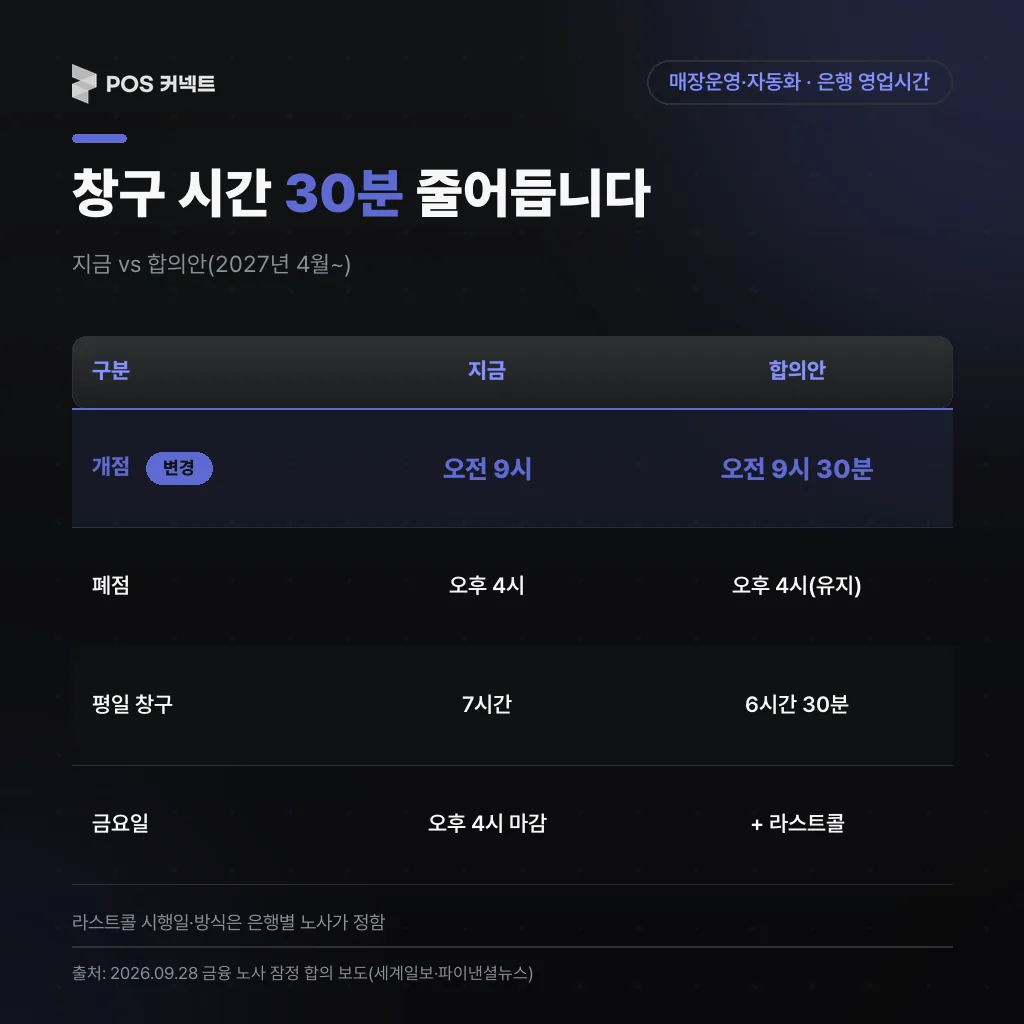 은행 영업시간 현행과 2027년 4월 합의안 비교 — 개점·폐점·평일 창구 시간·금요일