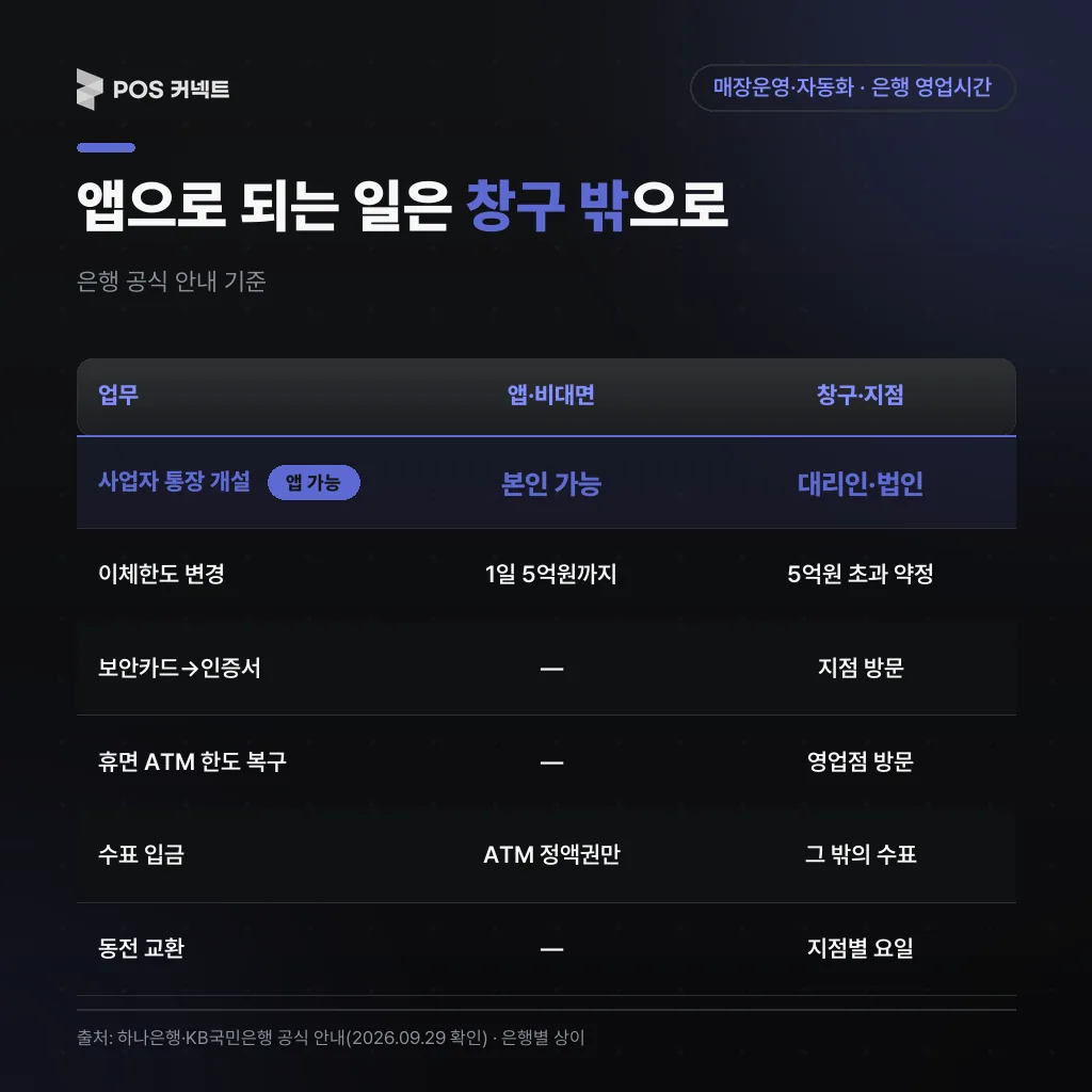 사장님 은행 업무 중 앱으로 되는 것과 창구·지점이 필요한 것 비교