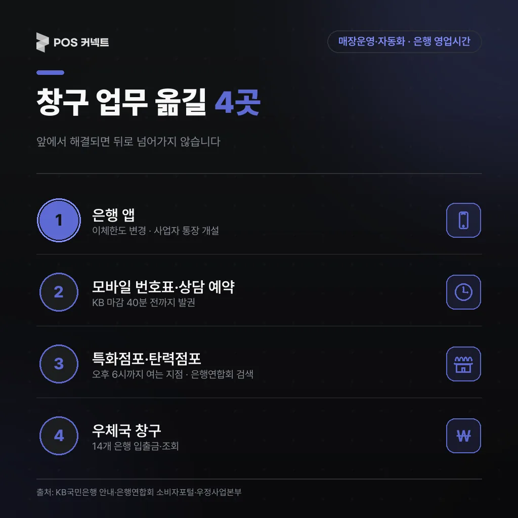 창구 업무를 옮길 네 곳 — 은행 앱, 모바일 번호표·상담 예약, 특화점포·탄력점포, 우체국 창구