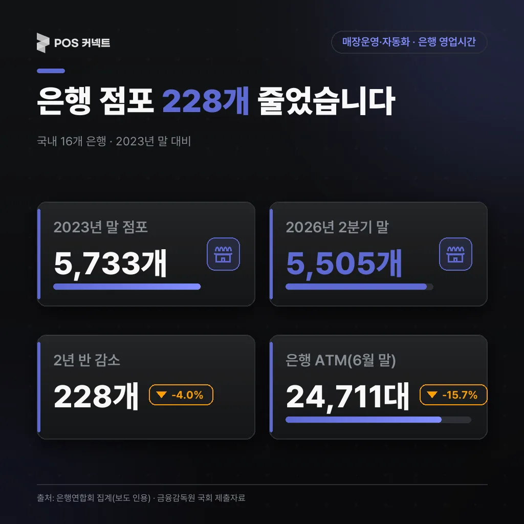 국내 16개 은행 점포 수 2023년 말 대비 2026년 2분기 말 감소와 은행 ATM 대수