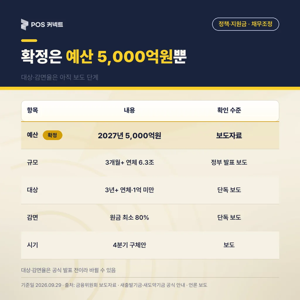 코로나 대출 탕감 확인 수준 표 — 예산 5,000억원만 확정, 대상·감면율은 보도 단계