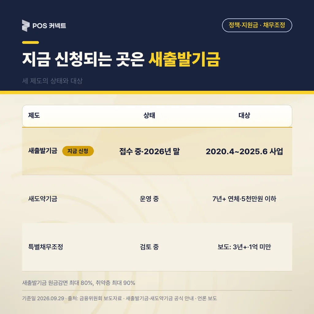 새출발기금·새도약기금·코로나 특별채무조정 상태와 대상 비교표