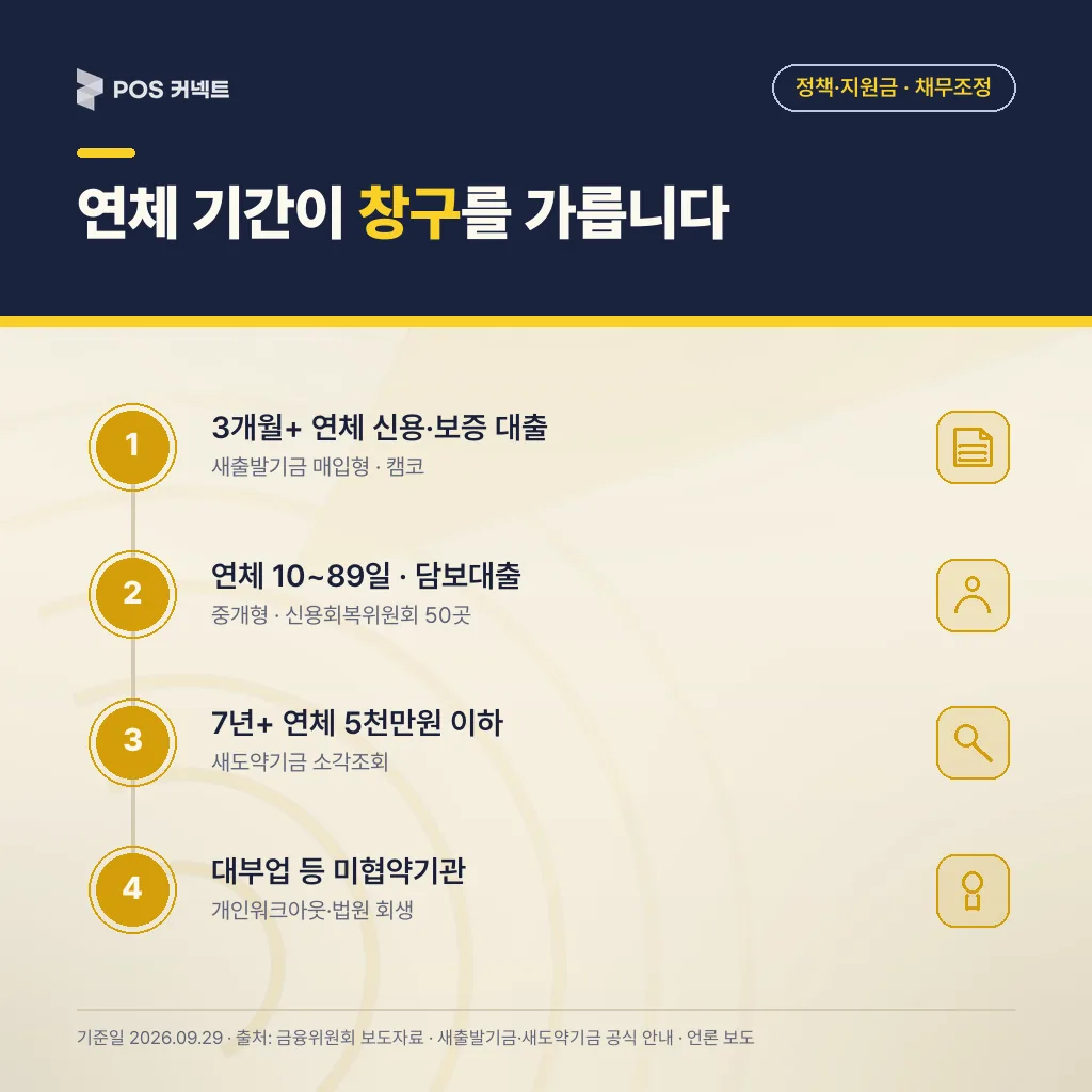 내 채무 종류별 채무조정 창구 찾기 4단계