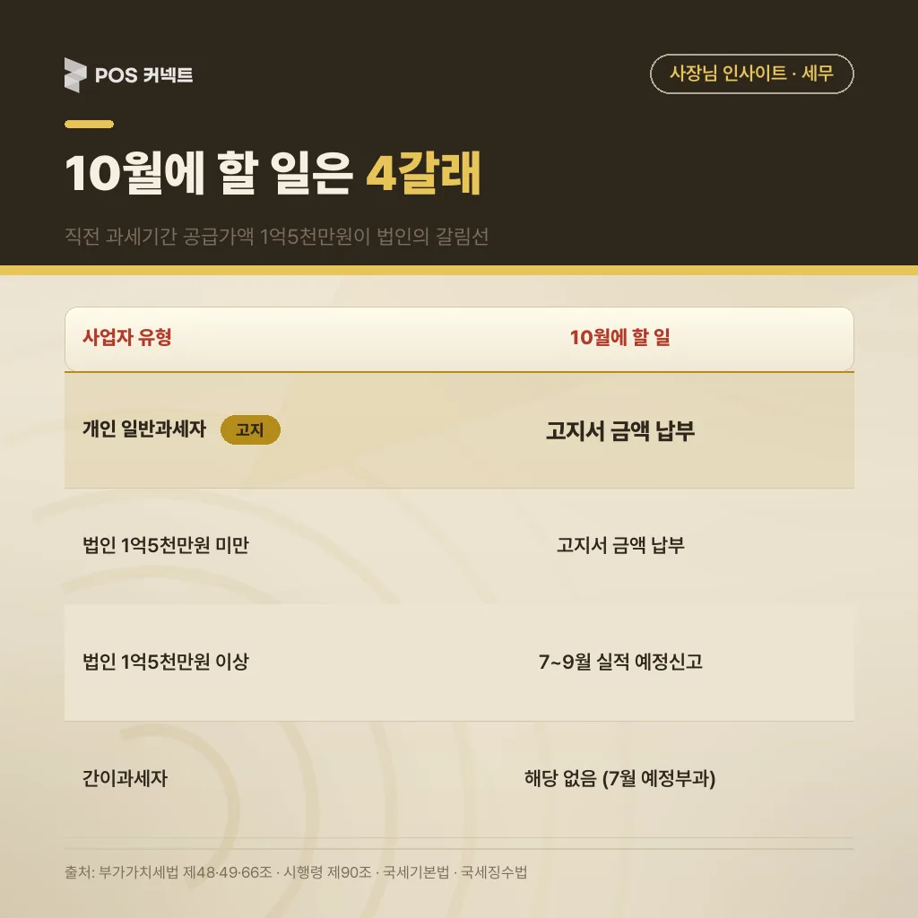 사업자 유형 4갈래(개인 일반·소규모 법인·일반 법인·간이)별 10월 부가세 예정고지 대상 판별표