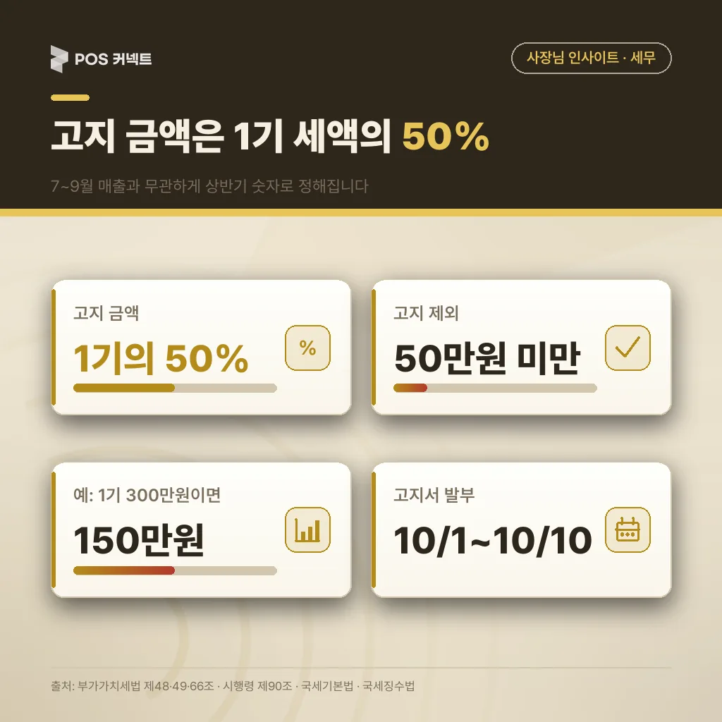 예정고지 금액 계산(1기 납부세액 50%)과 고지 제외 3가지(50만원 미만·간이→일반 전환·납부 곤란 인정)