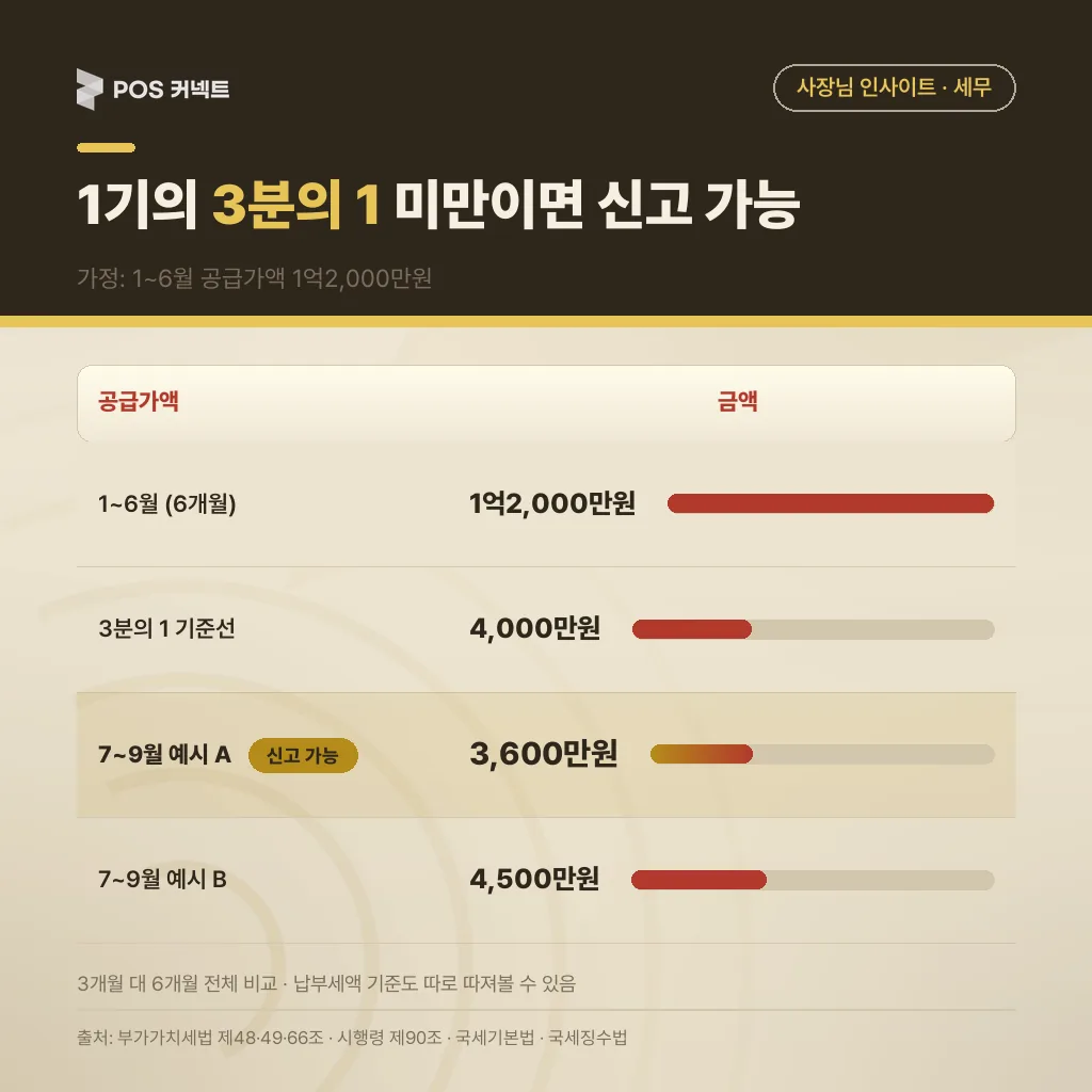 7~9월 공급가액·납부세액이 1~6월의 3분의 1 미만일 때 예정신고 전환 기준 계산 예시