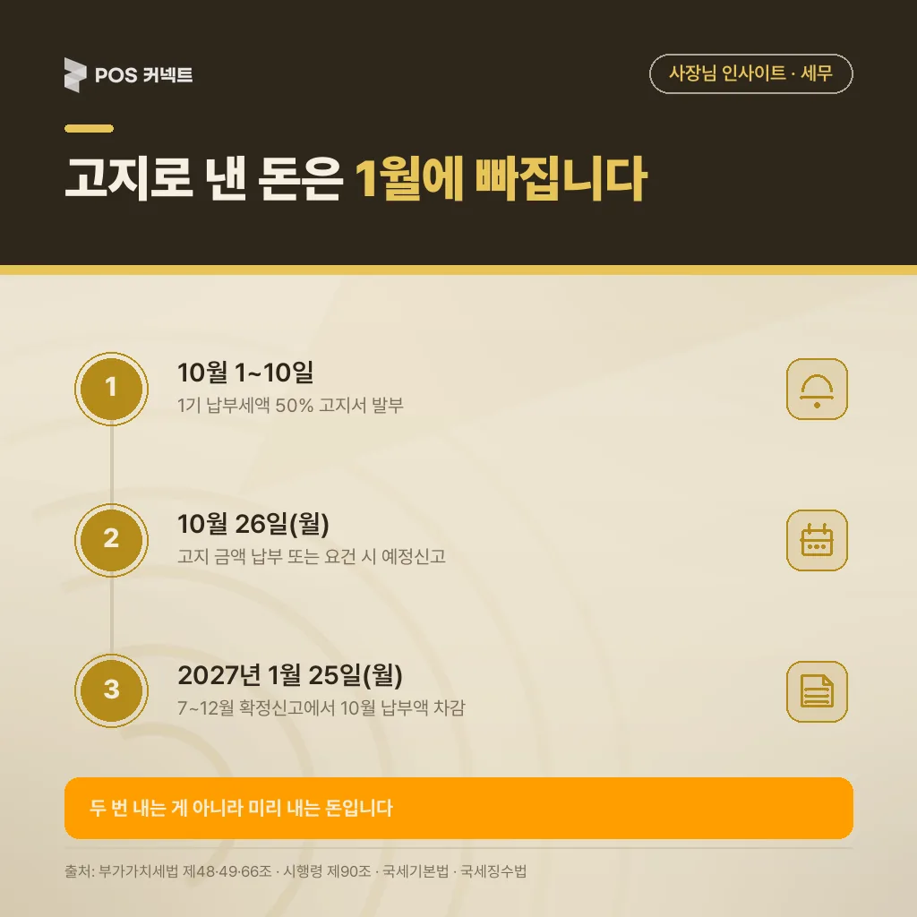예정고지 납부부터 2027년 1월 확정신고 차감 정산까지 흐름