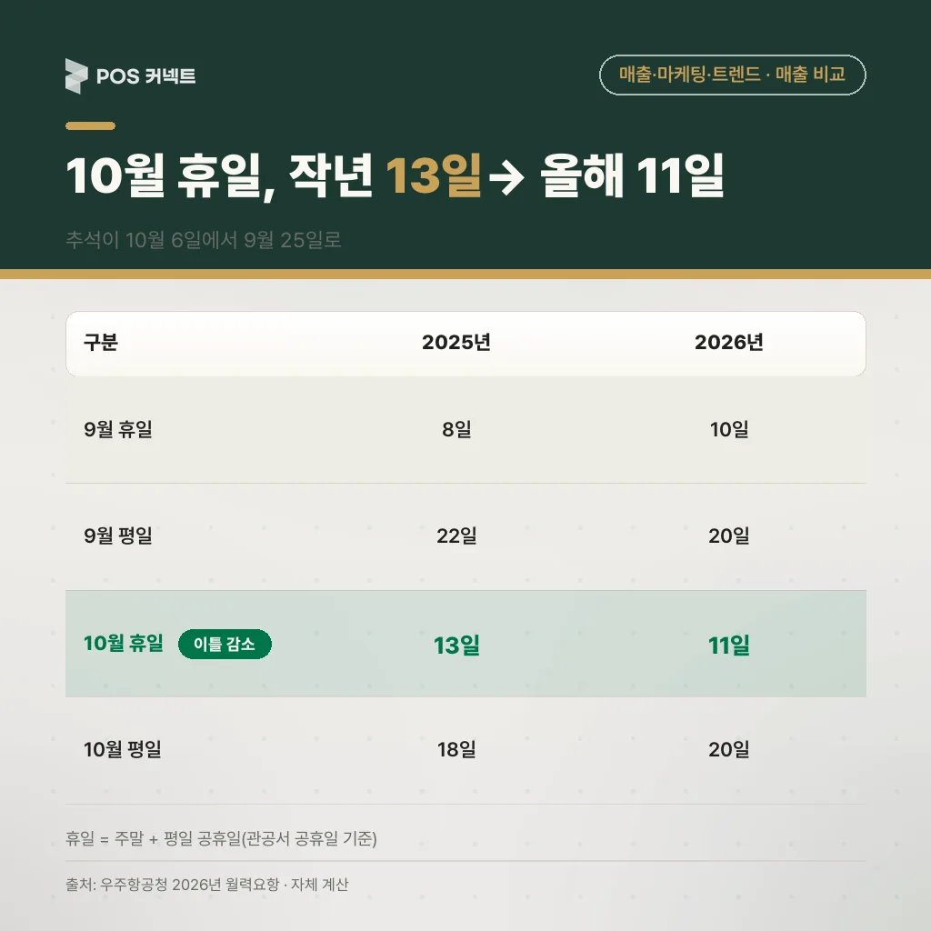 2025·2026년 9·10월 휴일 수(주말+공휴일)와 평일 수 비교 — 추석이 9월로 당겨져 10월 휴일이 13일에서 11일로 줄어든 달력 차이