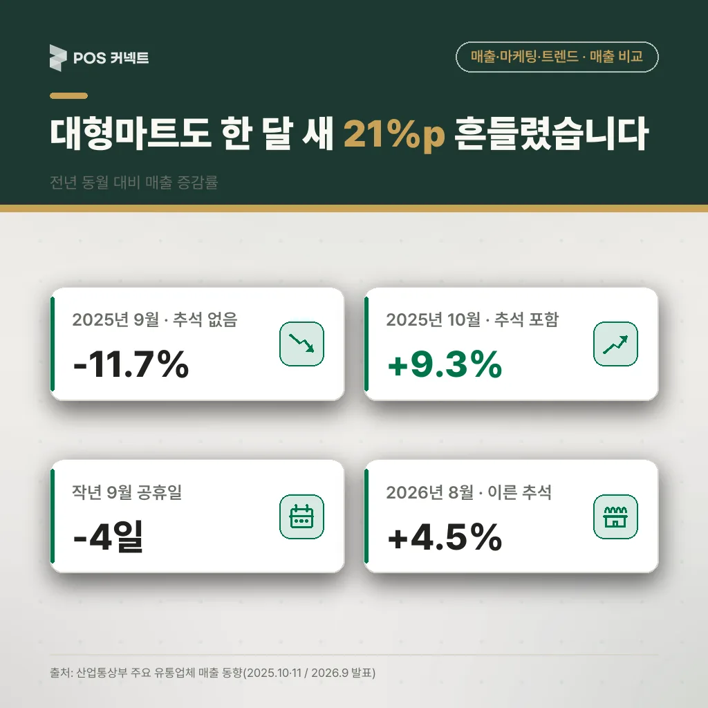 대형마트 매출 전년 동월 대비 2025년 9월 -11.7%, 10월 +9.3% — 추석 달 이동으로 한 달 사이 21%p 흔들린 산업통상부 통계
