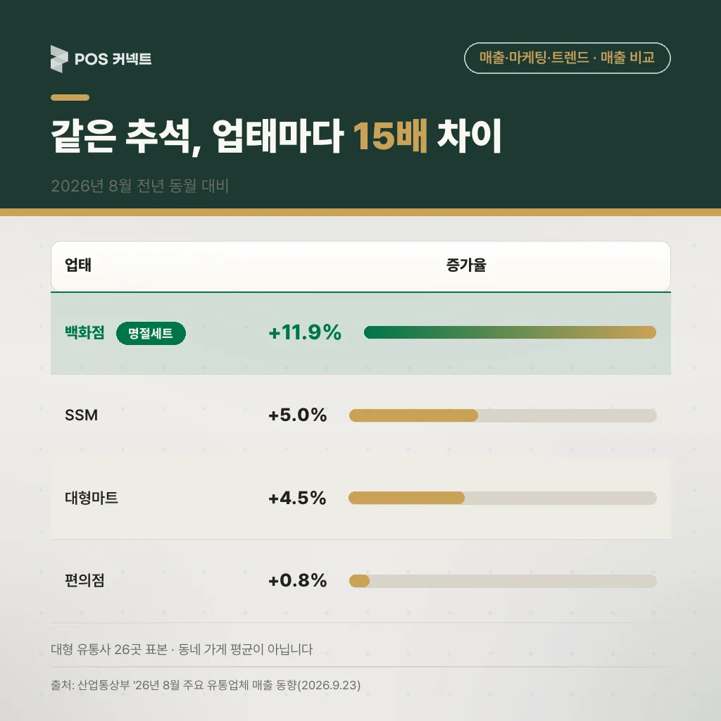 2026년 8월 업태별 매출 증가율 백화점 +11.9%, SSM +5.0%, 대형마트 +4.5%, 편의점 +0.8% — 명절 효과가 업태마다 다름