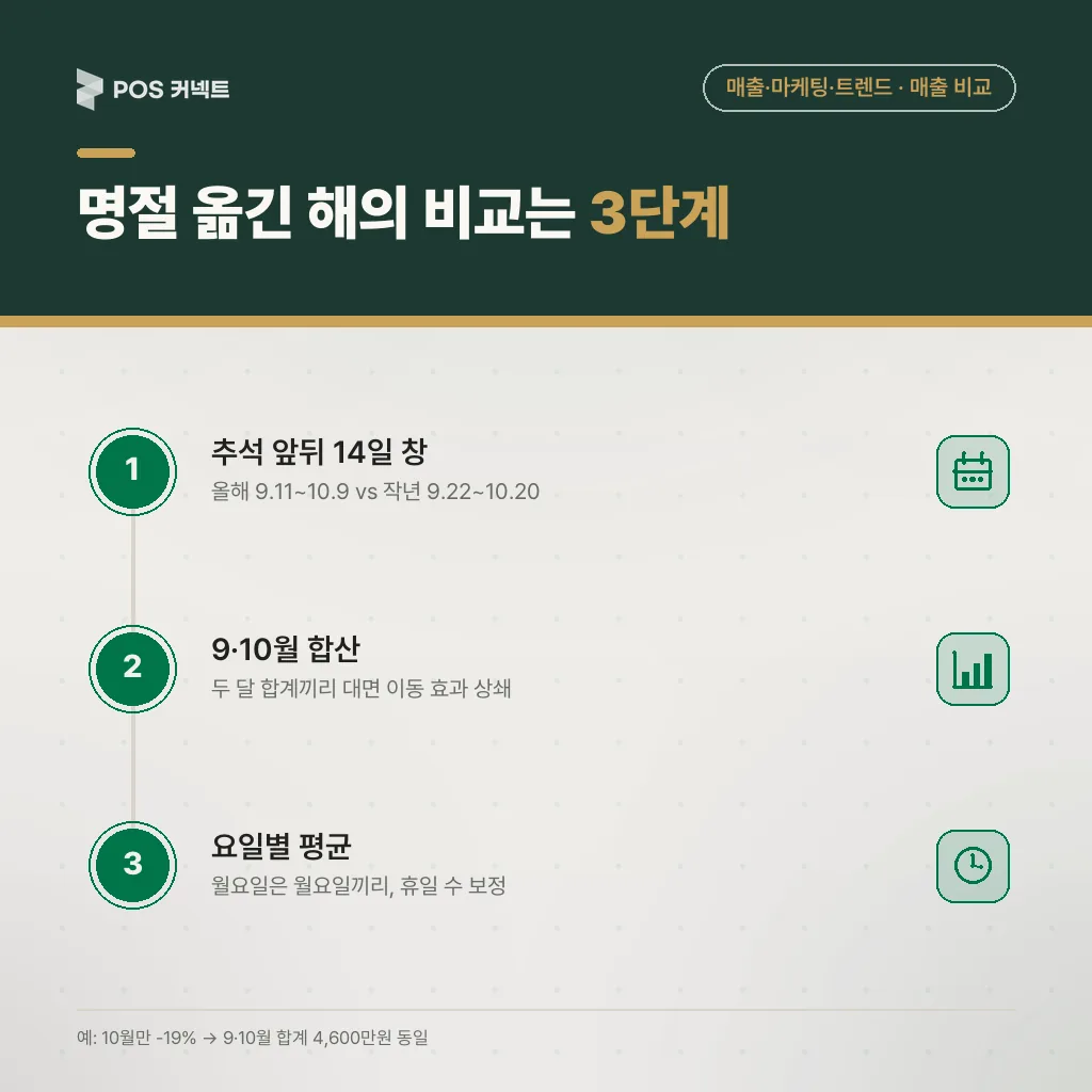 명절이 옮겨 간 해의 매출 비교 3단계 — 추석 앞뒤 14일 창, 9·10월 합산, 요일별 평균 비교
