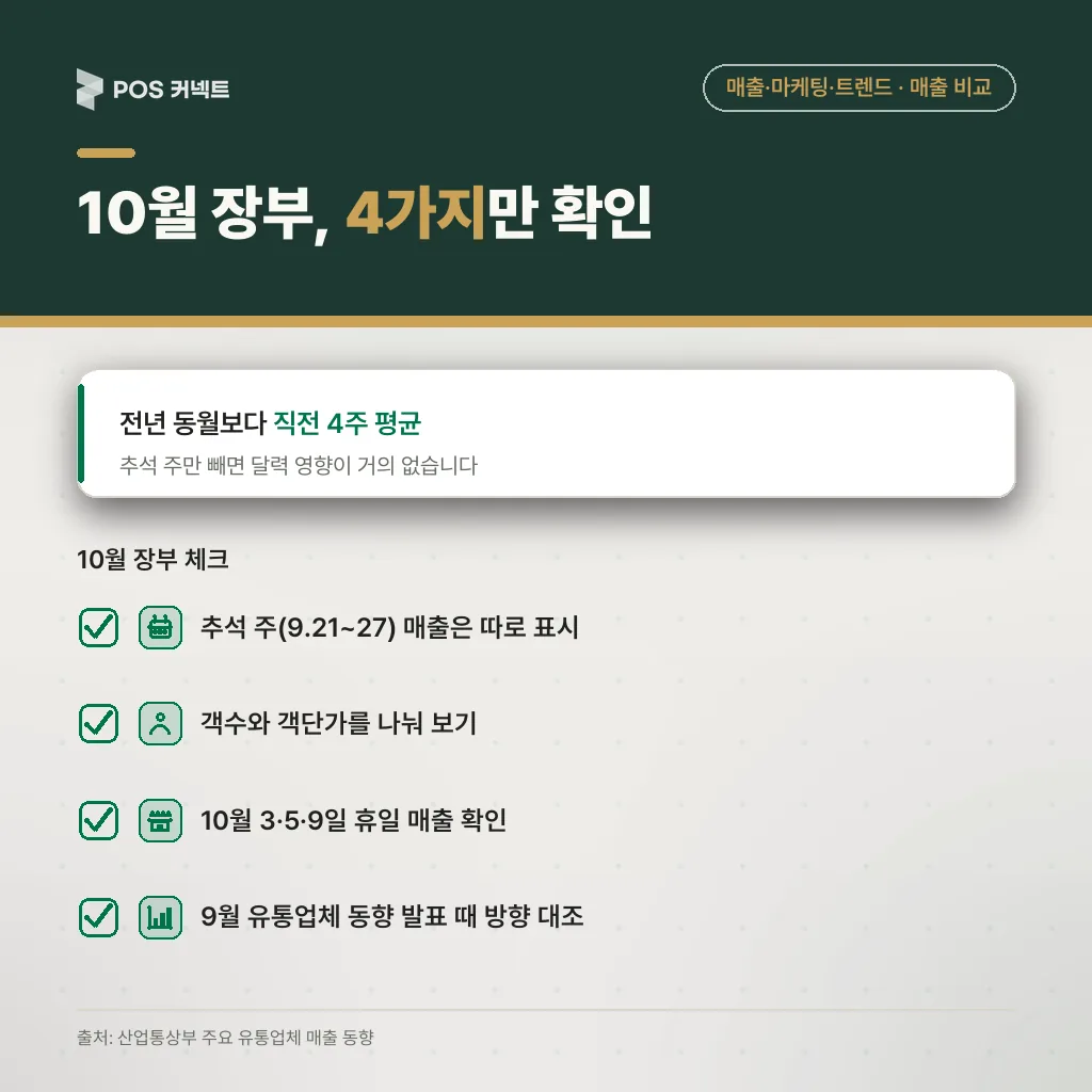 10월 장부 점검 체크리스트 — 추석 주 표시, 객수·객단가 분리, 10월 3·5·9일 휴일 매출, 산업부 9월 동향 대조