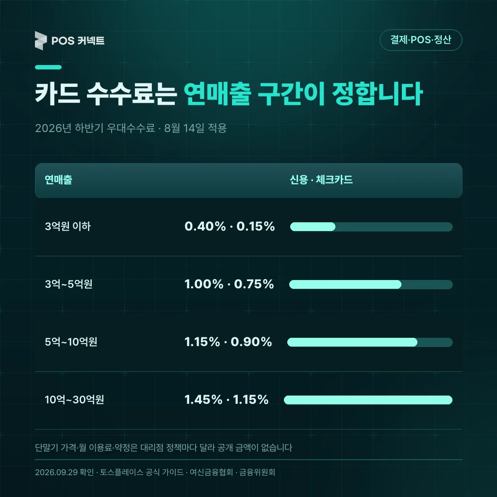 2026년 하반기 연매출 구간별 카드 우대수수료율 표